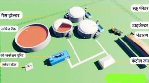 cowdung plant thecoverage