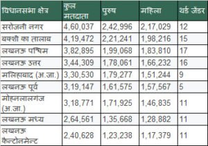 Lucknow Voter List